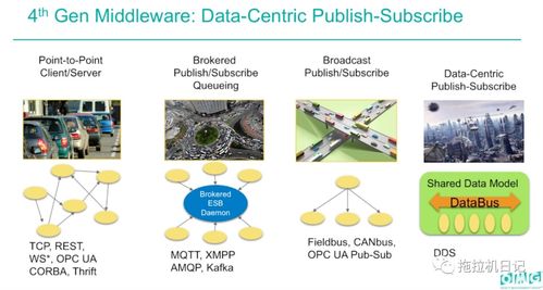 DDS 新一代数据分发服务的中间件技术深度解析