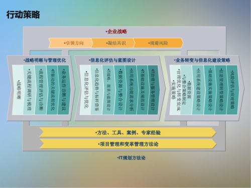 信息技术咨询服务中的IT信息系统项目咨询方法论 构建价值交付的桥梁
