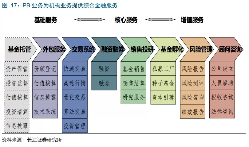 长江非银证券行业2019年投资策略:科创板和并购助推业务复苏